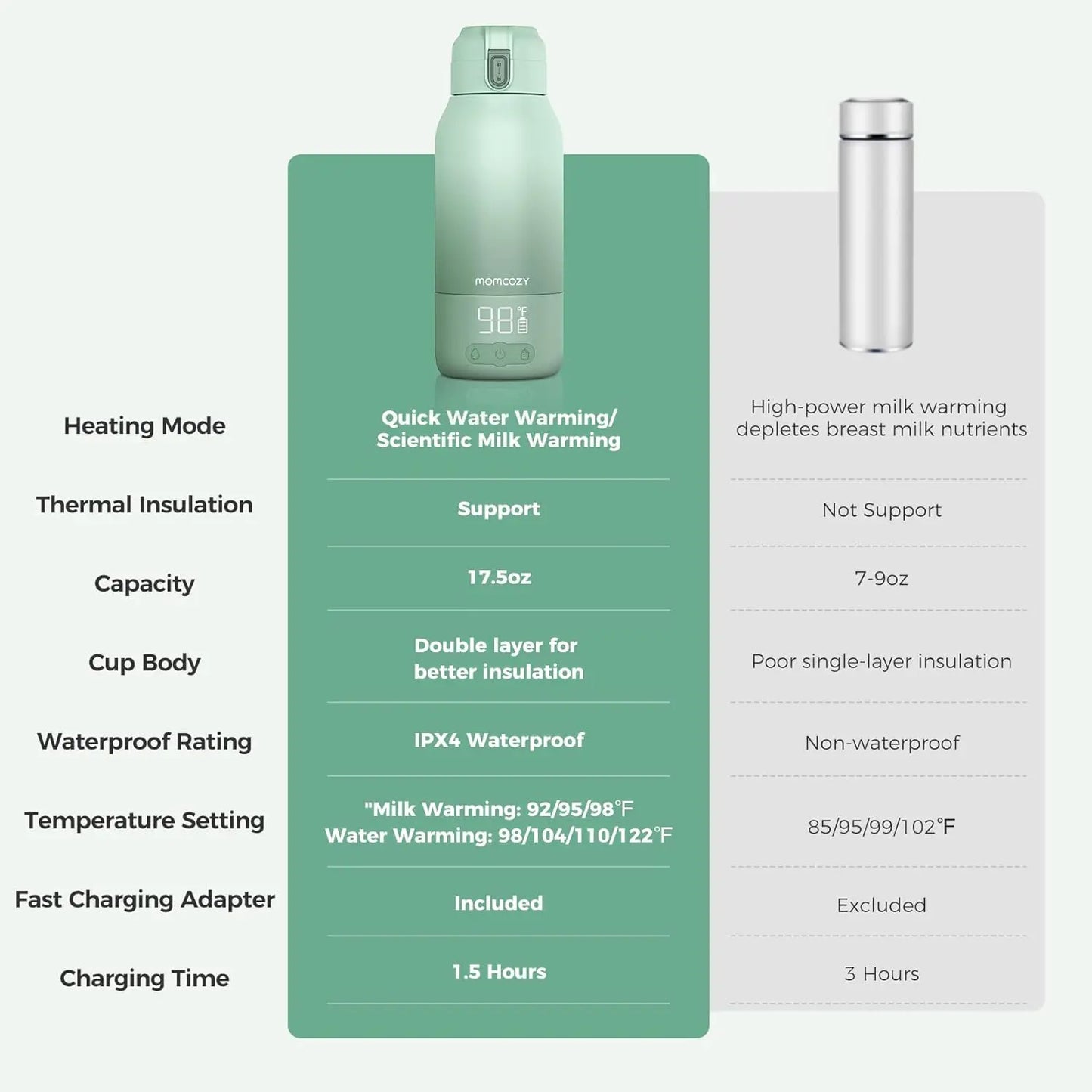 Momcozy™ Portable Milk Warmer for Travel